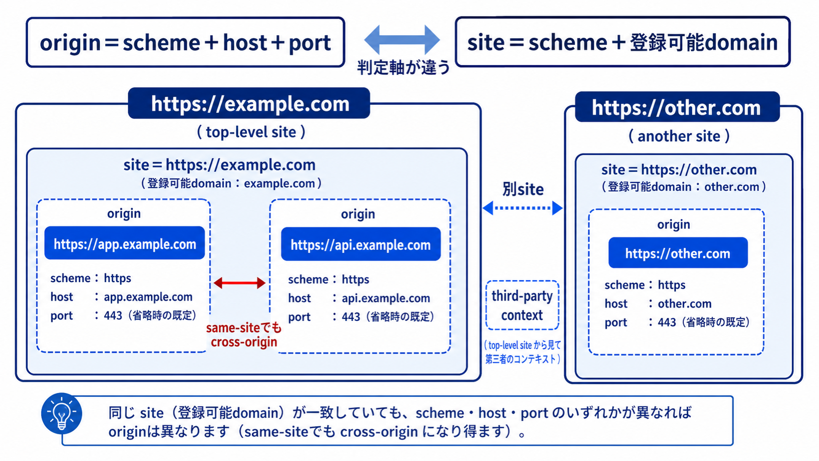 originはscheme・host・port、schemeful siteはschemeと登録可能ドメインで決まり、same-siteでもcross-originになり得る図