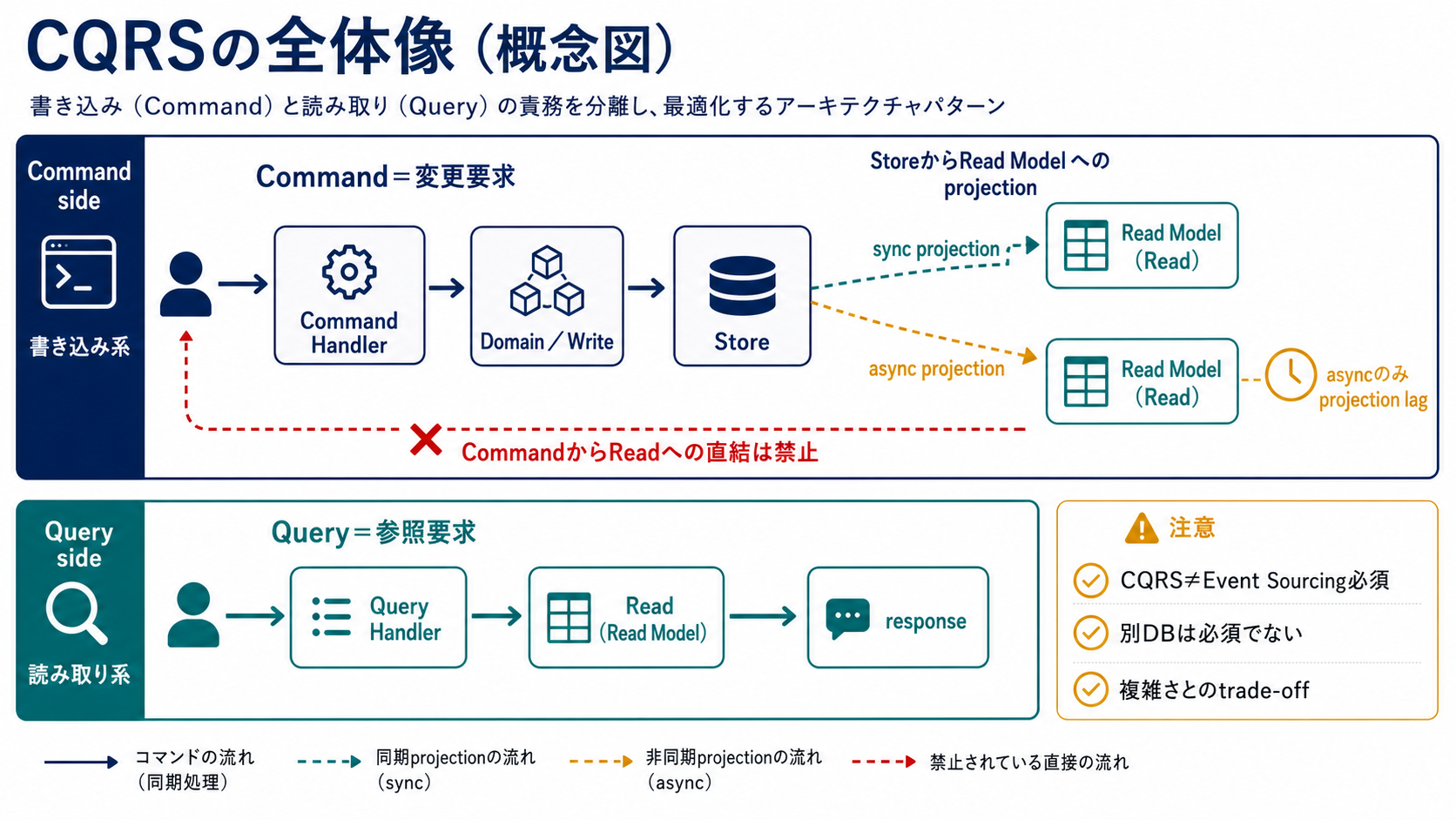 Command Handlerが変更要求をDomainとWrite Modelで処理してStoreへ保存し、Storeから同期または非同期でRead Modelを更新し、Query HandlerがRead Modelを読んで応答するCQRSと、非同期時だけ生じるprojection lagを示す図