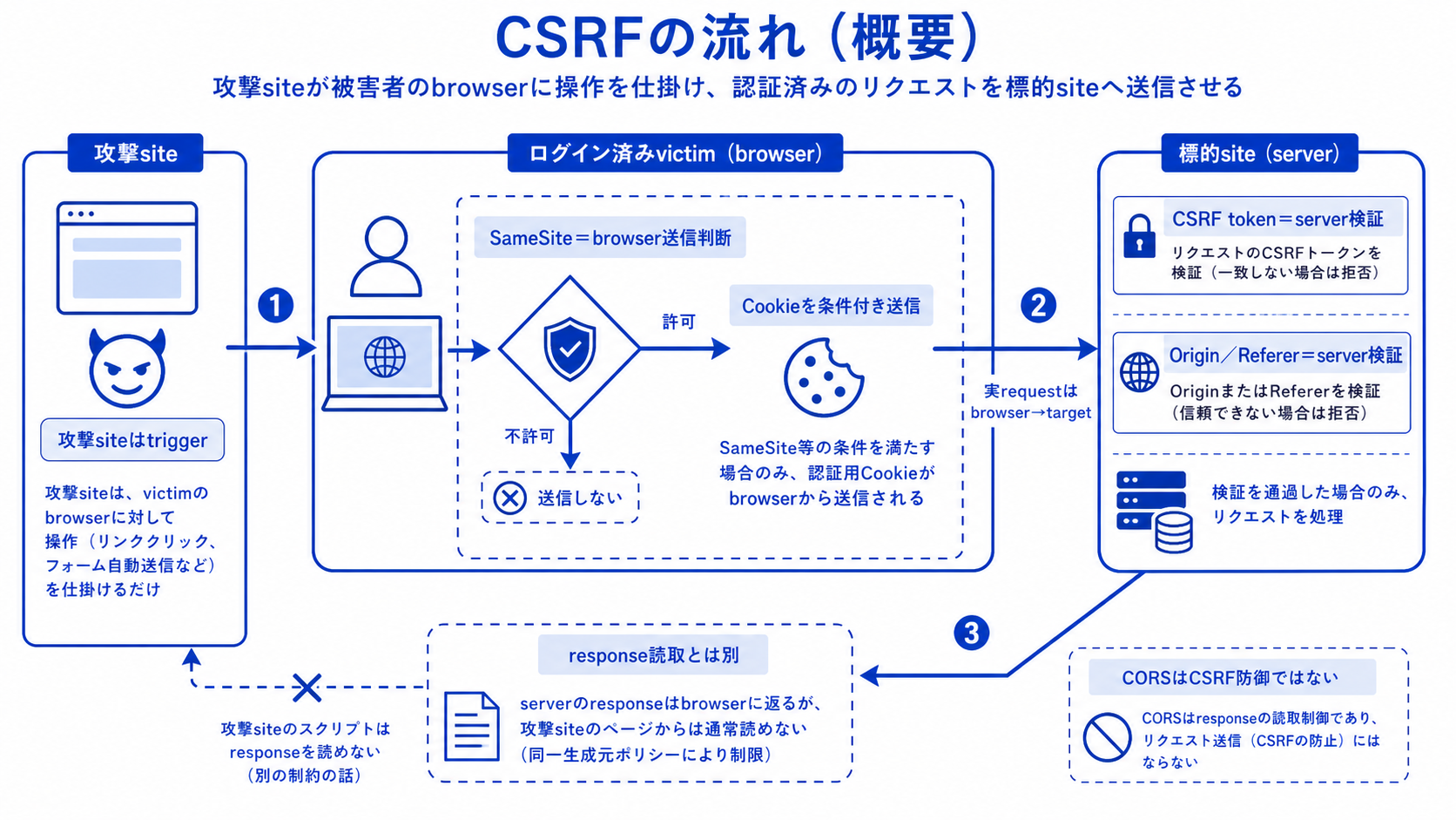 攻撃サイトがログイン済みブラウザから対象サイトへCookie付き状態変更リクエストを送らせ、token等で防ぐ図