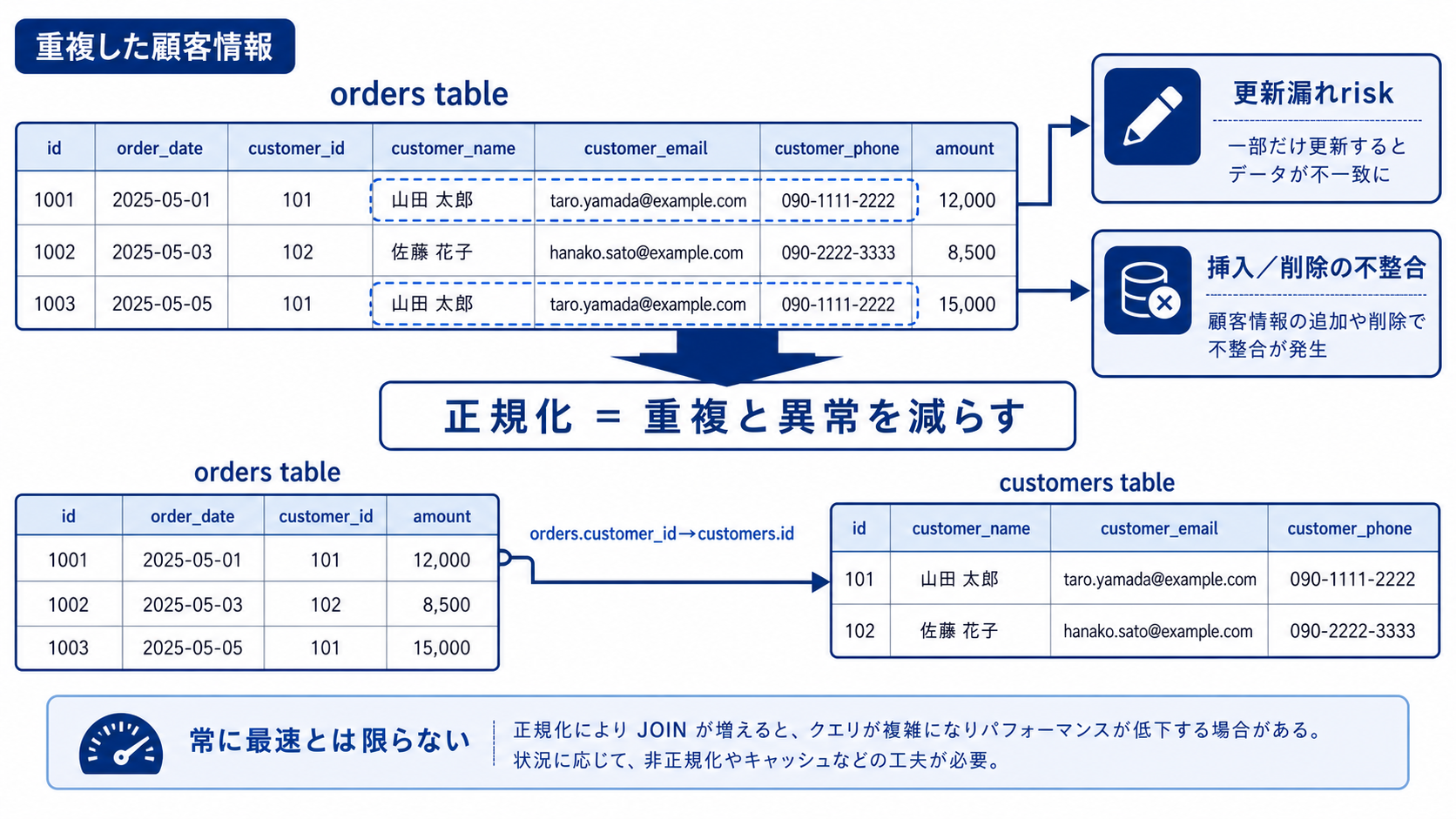 注文tableの重複顧客情報をcustomersとordersへ分け、外部keyで結ぶ正規化図