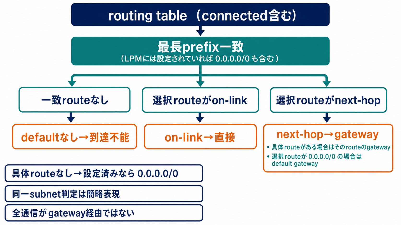 最初にルーティング表の最長prefix一致を調べ、on-linkなら直接、next-hop指定ならゲートウェイへ送り、具体経路もdefault routeもなければ到達不能とする判断図