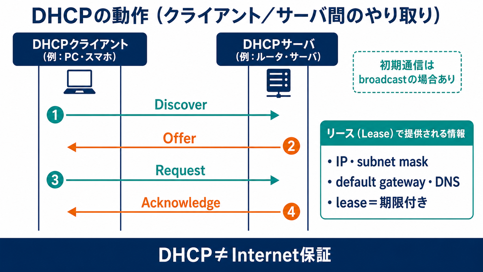 端末がDHCPのDiscover、Offer、Request、Acknowledgeを通じてIP、ゲートウェイ、DNSを期限付きリースとして受け取る図