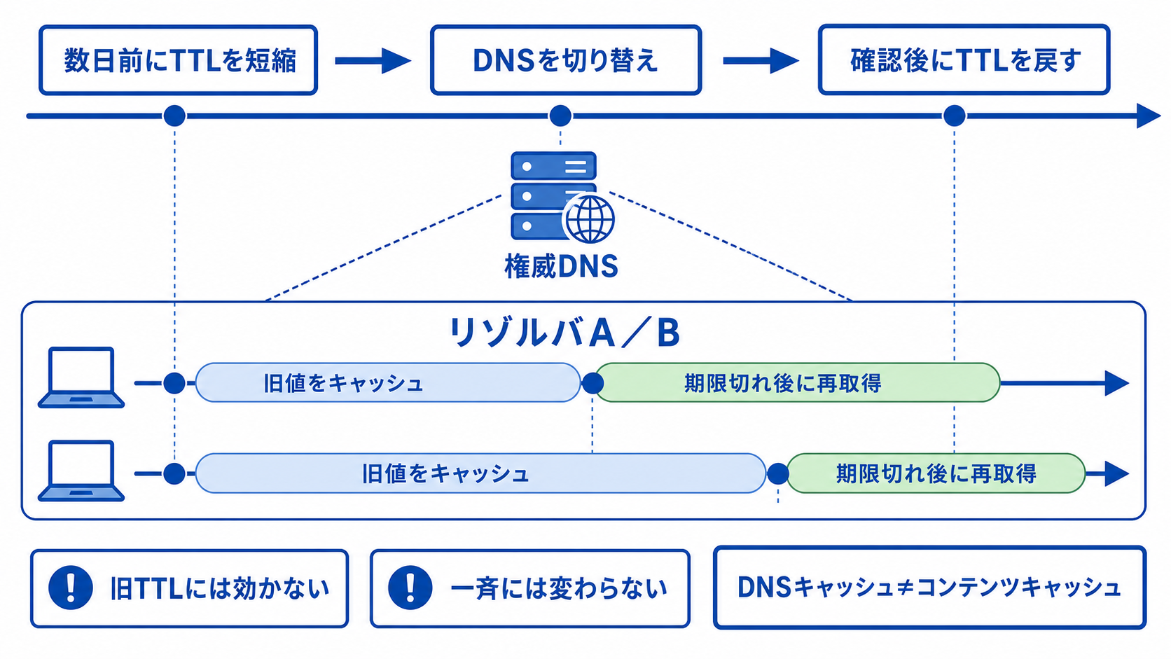 DNS変更後は各リゾルバの保存済みTTLが個別に切れてから新しい値を取得し、TTL短縮は数日前に必要であることを示す時間軸図