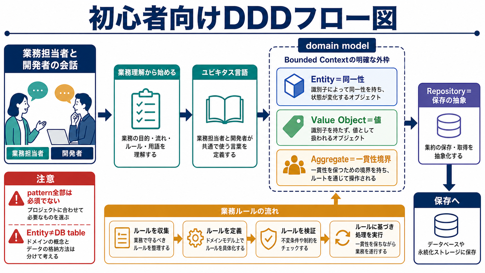 業務担当者と開発者がユビキタス言語を揃え、Entity、Value Object、Aggregateへ業務ルールを反映し、Repositoryで保存するDDDの流れと、全パターンが必須ではないことを示す図