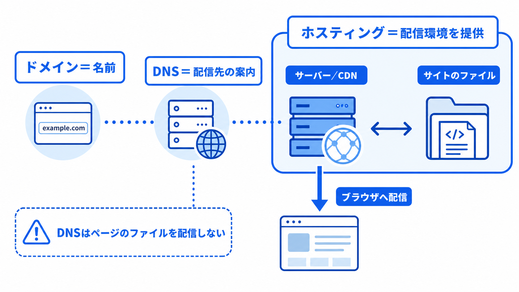 ドメインは名前、DNSは配信先の案内、ホスティングはサーバーやCDNを提供しページファイルをブラウザへ配信する役割分担図