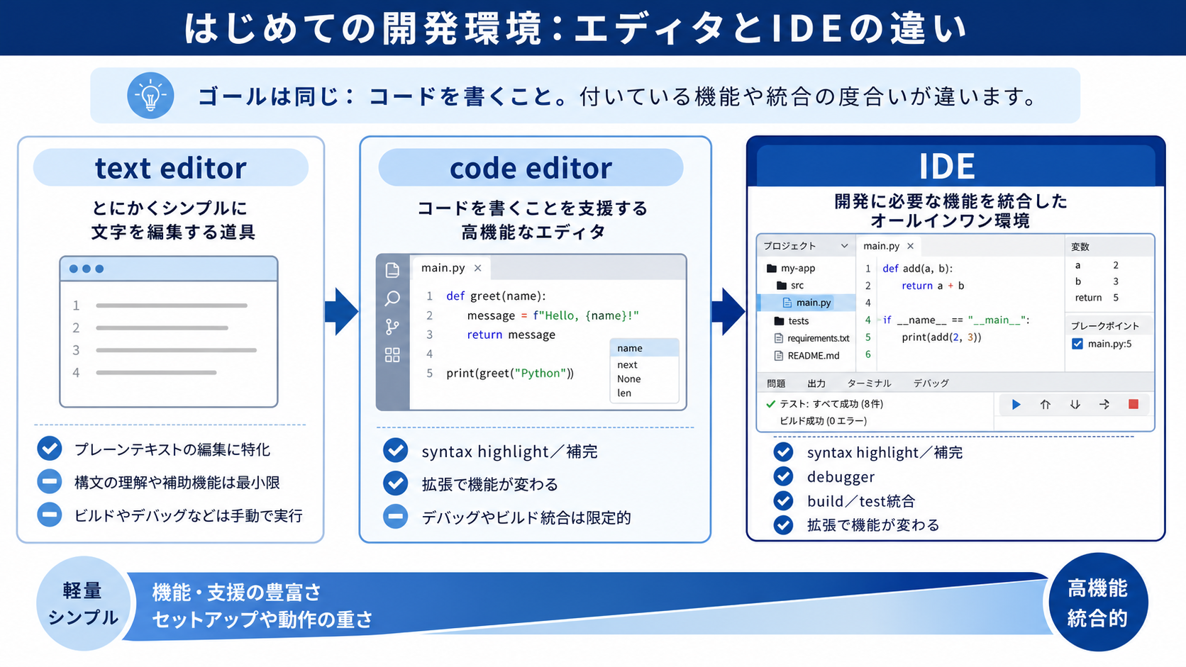 text editor、code editor、IDEを補完・debug・build/test統合で比較する図