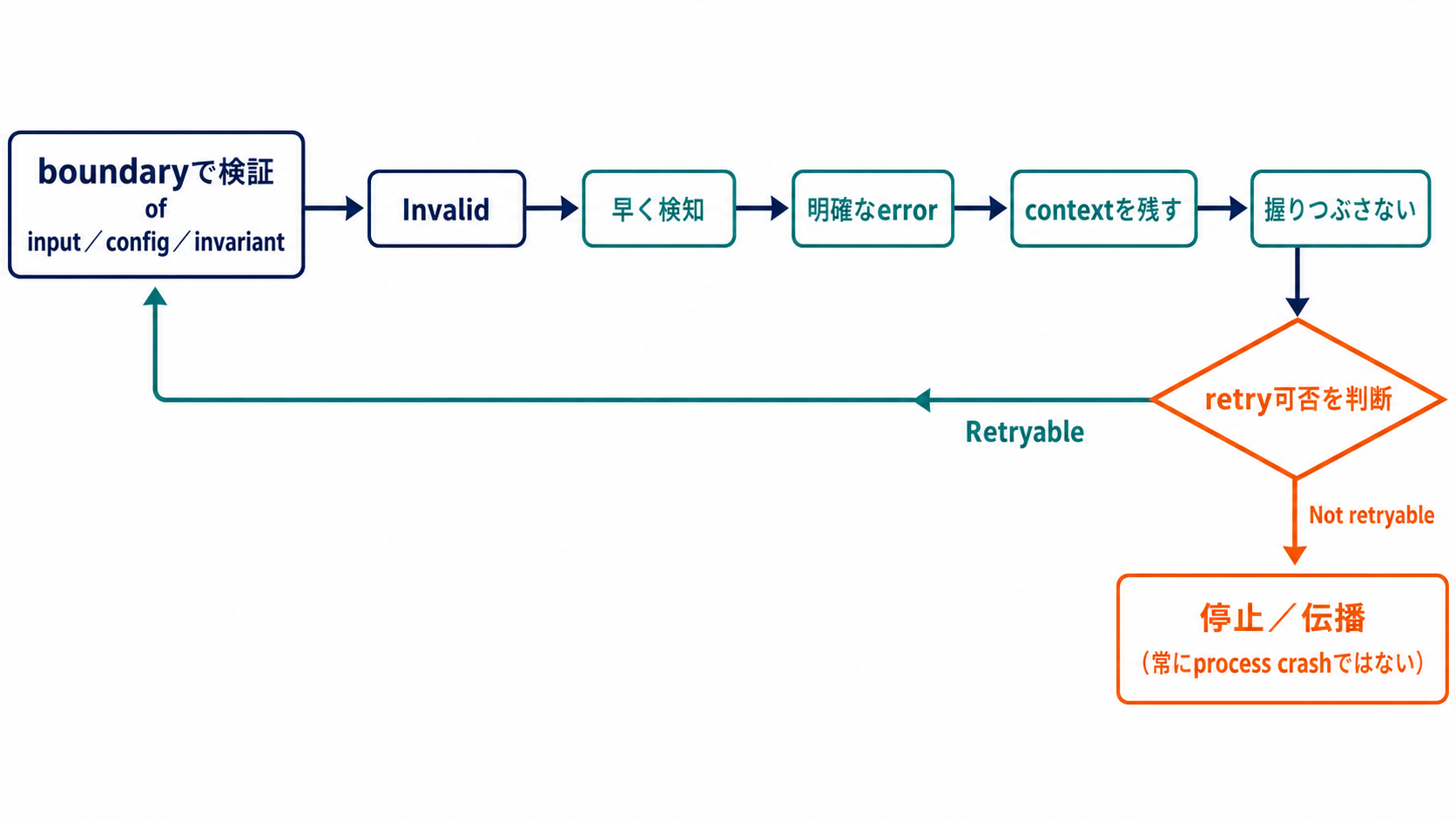 入力や設定をboundaryで早期検証し、明確なerrorを停止・伝播・retry判断へつなぐ図