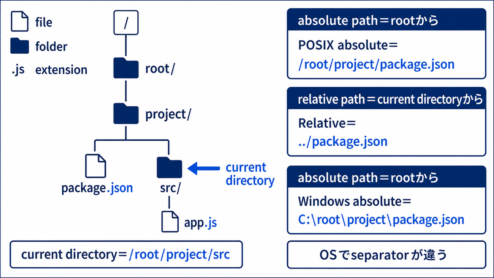 folder treeでfileとextension、rootからのabsolute pathとcurrent directoryからのrelative pathを示す図