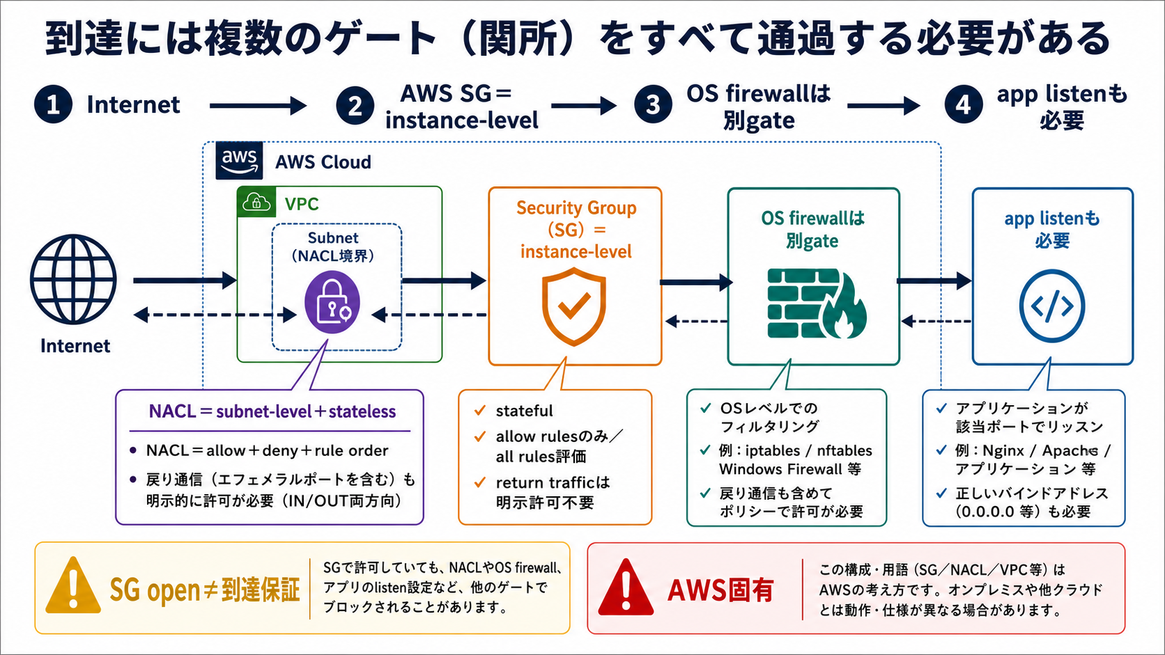 AWS Security Groupはinstance-levelでstatefulかつallow-onlyのため許可connectionのreturn trafficは明示rule不要、NACLはsubnet-levelでstatelessかつallow/denyを順番評価するためreturn方向も許可が必要なことを示す図