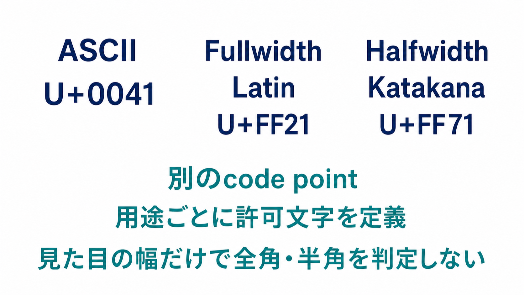 ASCII U+0041、Fullwidth Latin U+FF21、Halfwidth Katakana U+FF71という名称とcode pointが別であり、用途ごとに許可文字を定義することを示す図