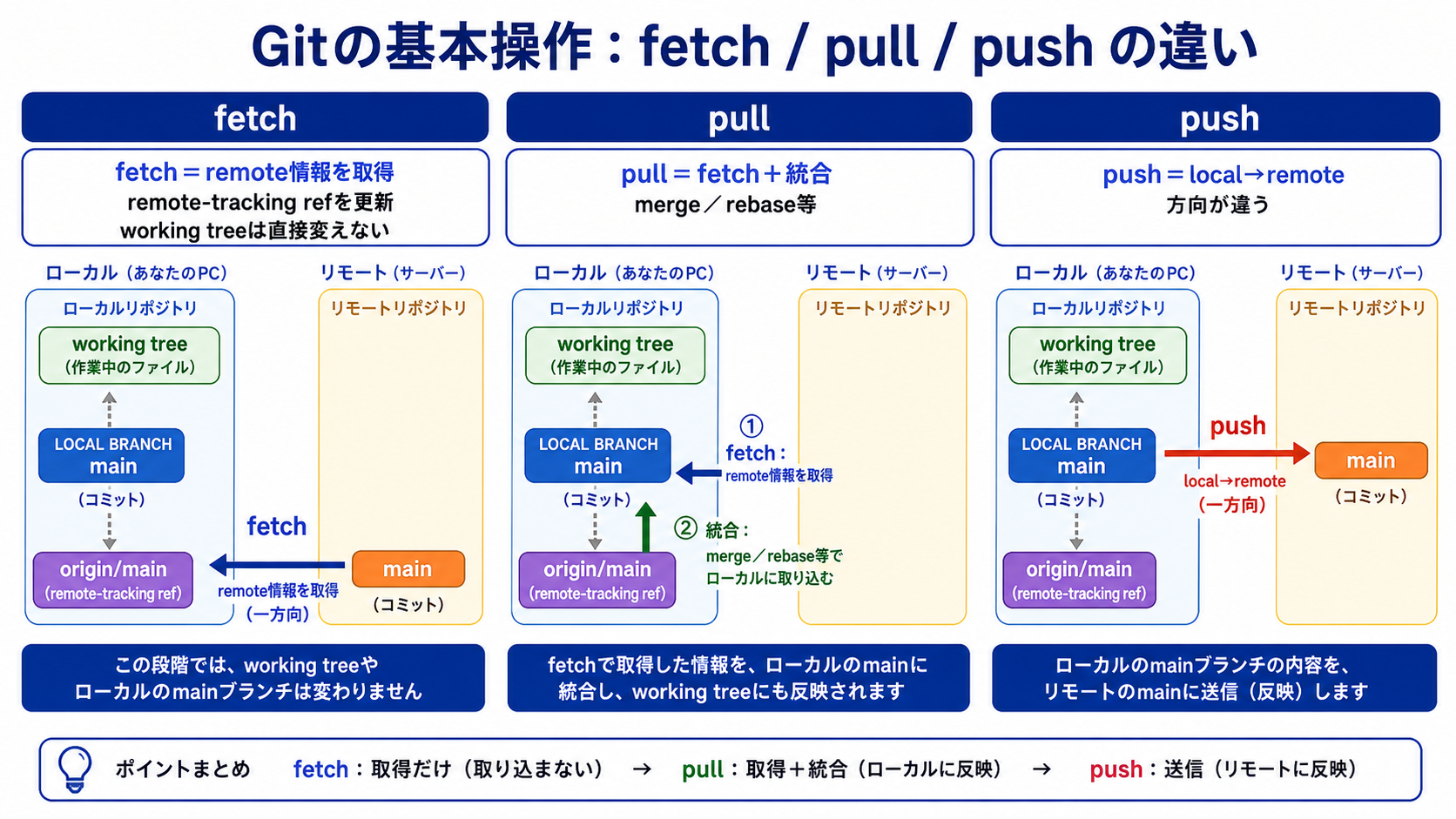 fetchはremote情報、pullは取得と統合、pushはlocalからremoteへ送る違いの図