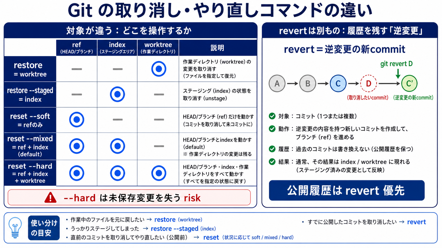 restore、reset、revertの対象を分け、公開履歴ではrevertで新commitを作る判断図