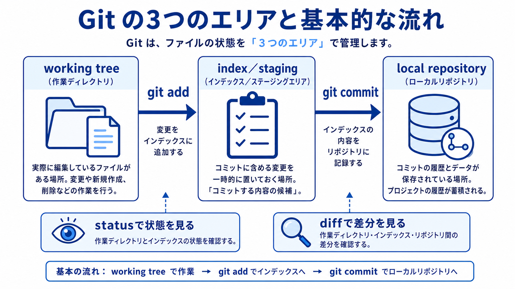 作業treeからgit addでstagingへ、git commitでlocal repositoryへ記録する図