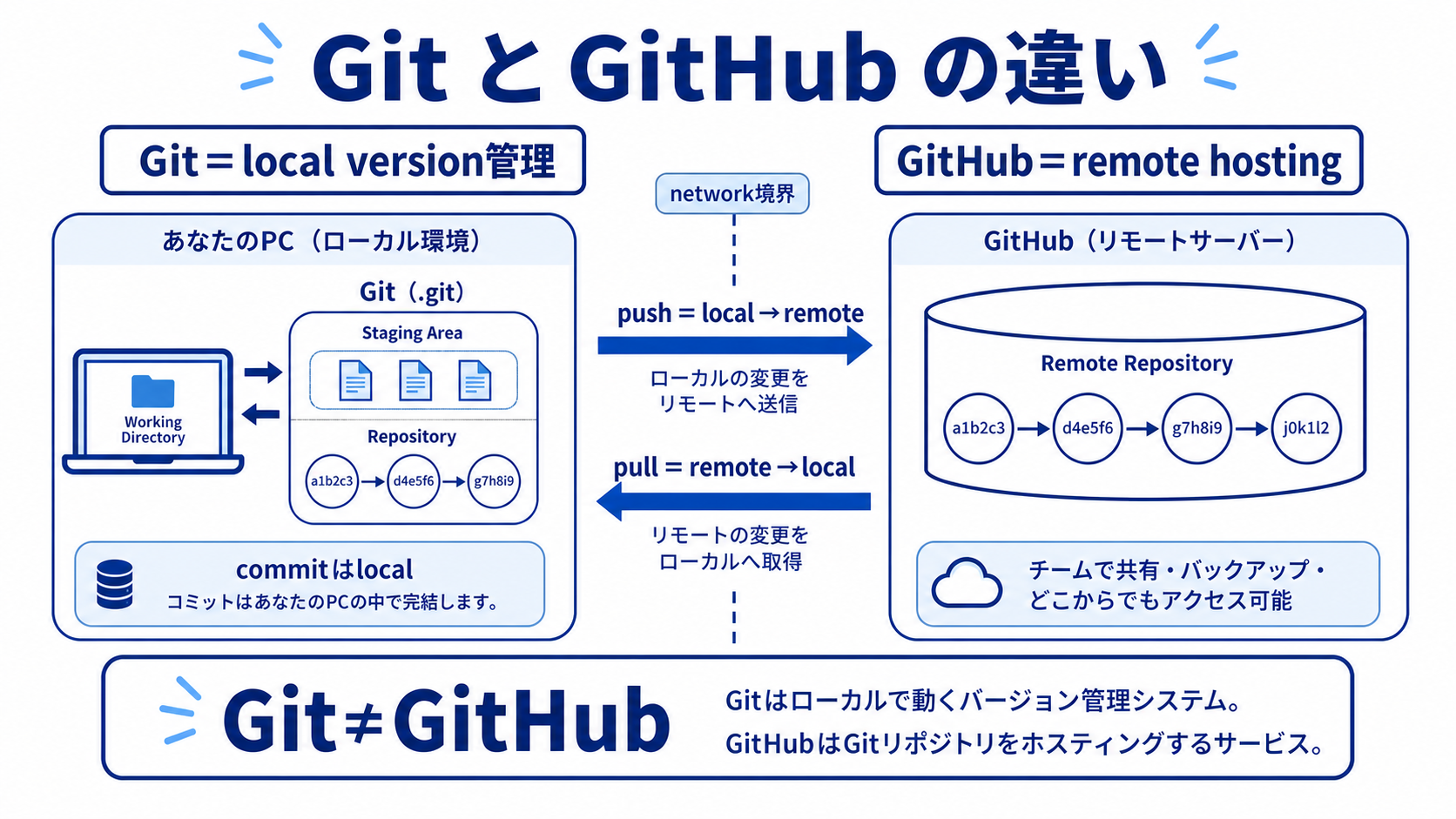 Gitはlocalで履歴管理し、GitHubはremote repositoryをhostしpushとpullで同期する図
