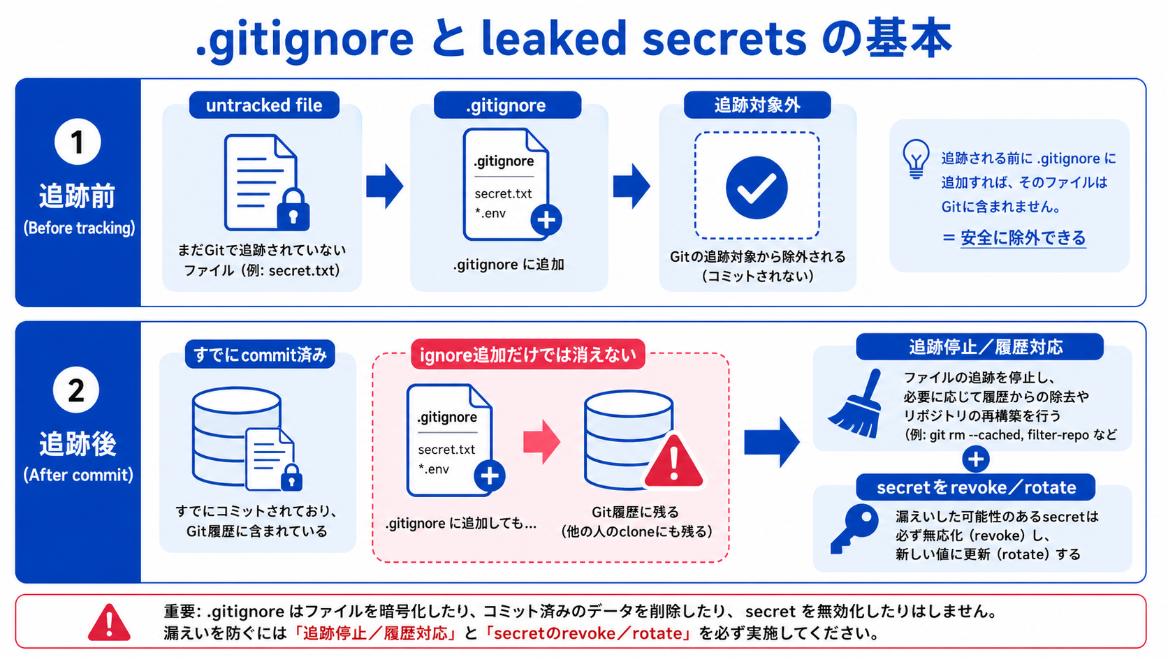 未追跡fileはgitignoreで除外できるが、commit済みsecretは履歴に残り失効・rotationが必要な図