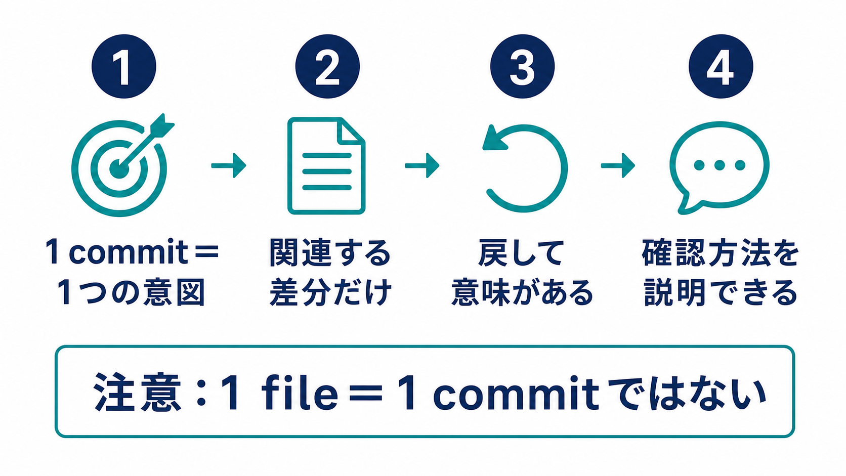 機能追加、文書、format変更が混ざったcommitを、一つの意図と関連差分、確認方法がそろうreview可能なcommitへ分ける比較図