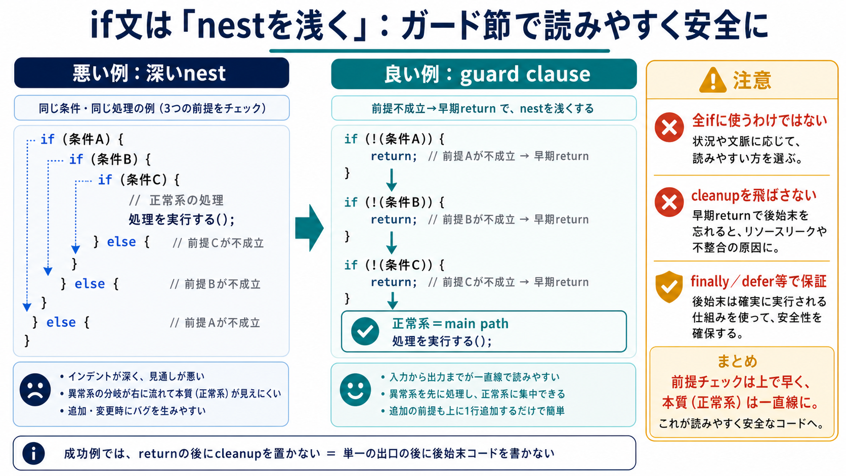 深く入れ子になった条件分岐と、前提不成立をguard clauseで早期returnして正常系のmain pathを一直線にする方法を比較し、cleanupへの注意も示す図