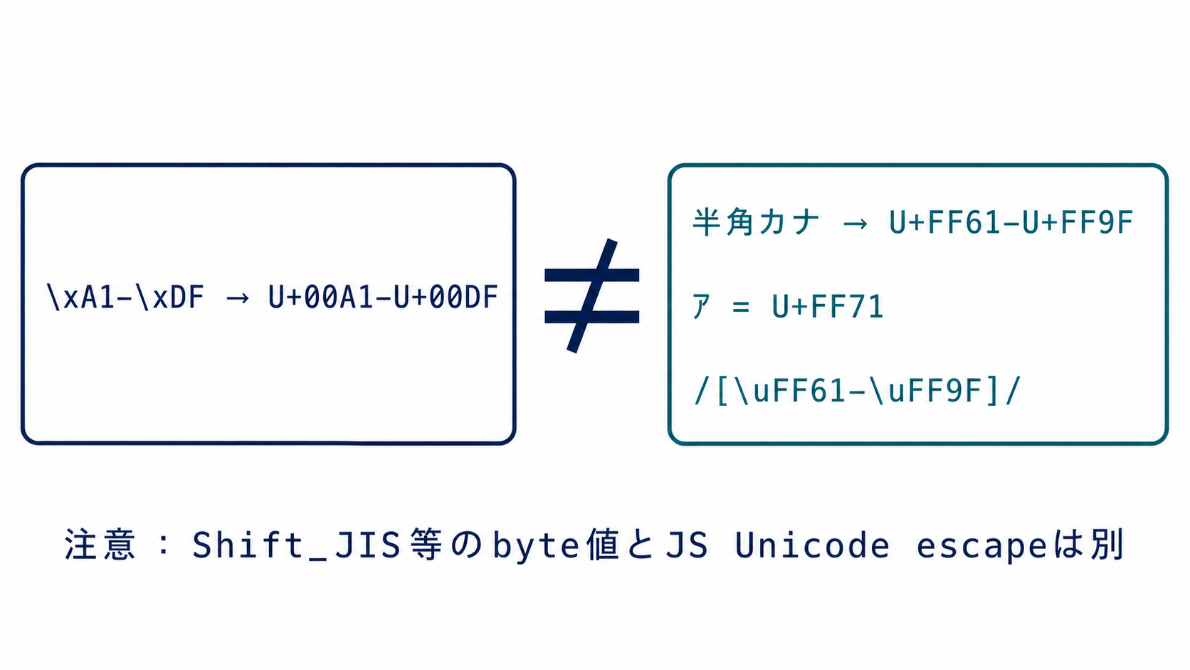 JavaScriptの\xA1から\xDFはU+00A1からU+00DFであり、半角カタカナのU+FF61からU+FF9Fとは別範囲だと比較する図