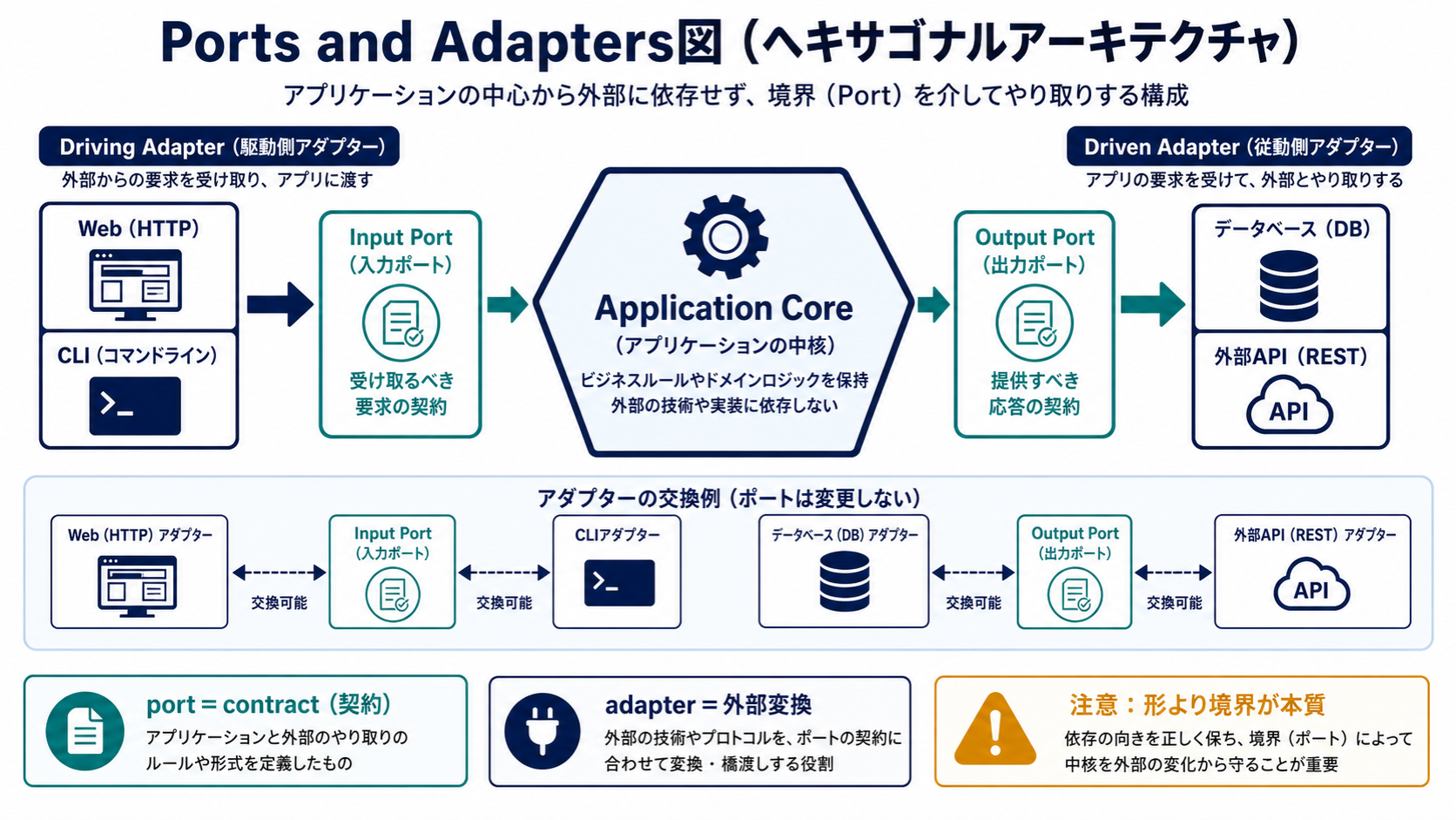 Application Coreの左側をInput PortとWebやCLIのDriving Adapter、右側をOutput PortとDBやAPIのDriven Adapterで接続し、外部技術を交換可能にするHexagonal Architecture図