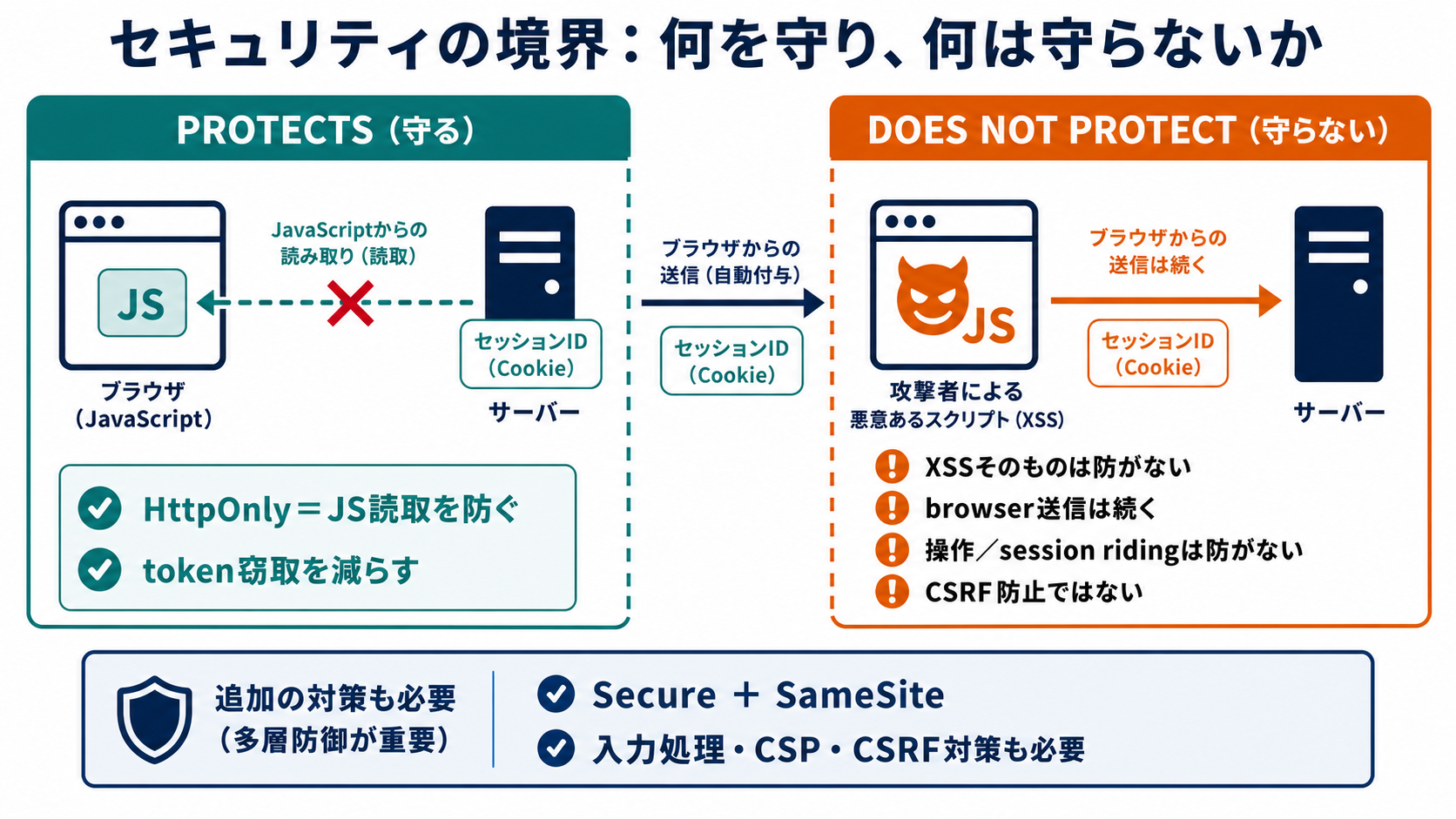 HttpOnlyがJavaScriptによるCookie値の窃取を減らす一方、ブラウザを使った操作やCSRFは防がず、別の対策が必要と示す図
