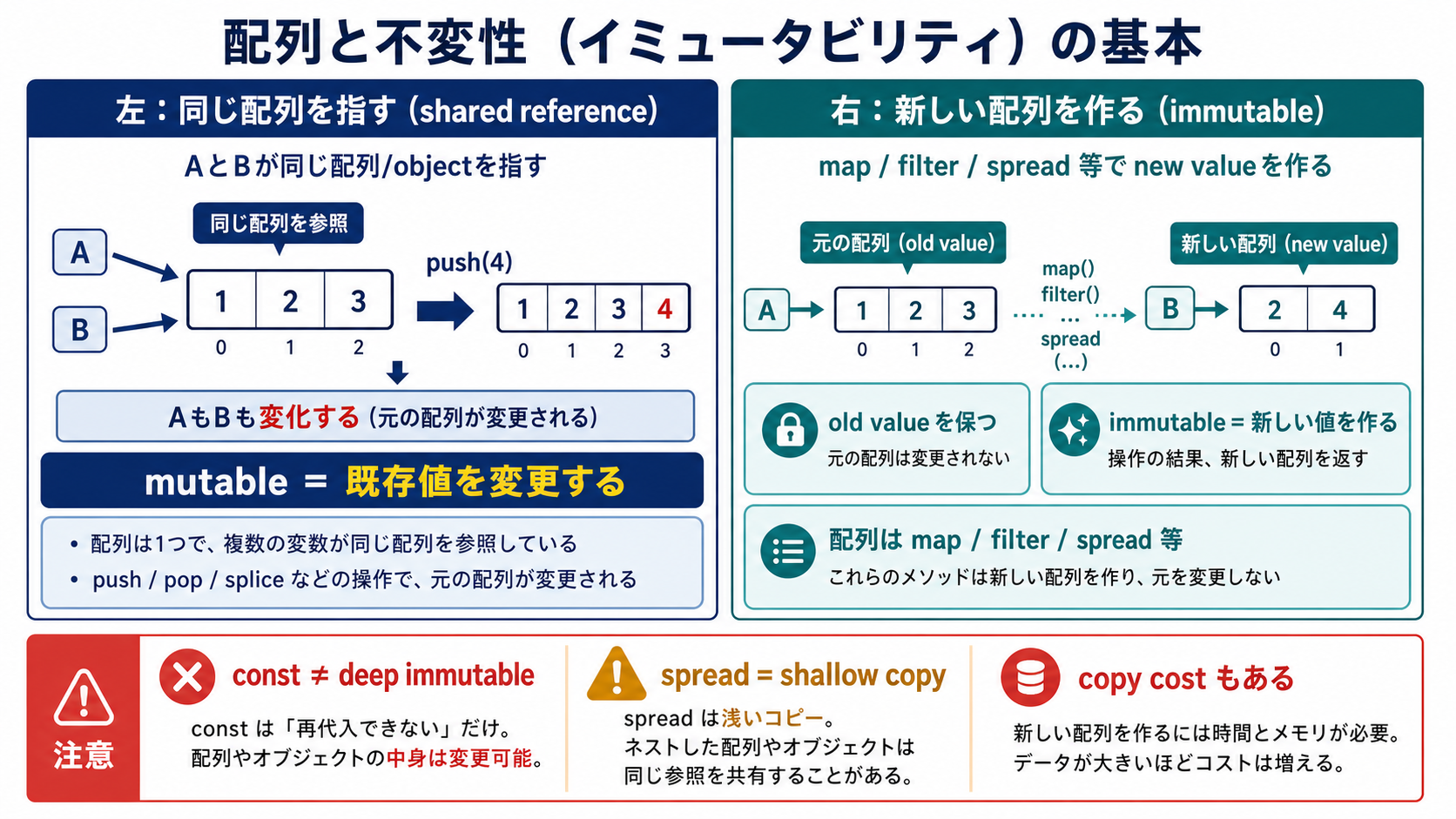 共有参照された配列やobjectを直接変更するmutable更新と、新しい値を作って古い値を保つimmutable更新を比較し、constやspreadの限界も示す図