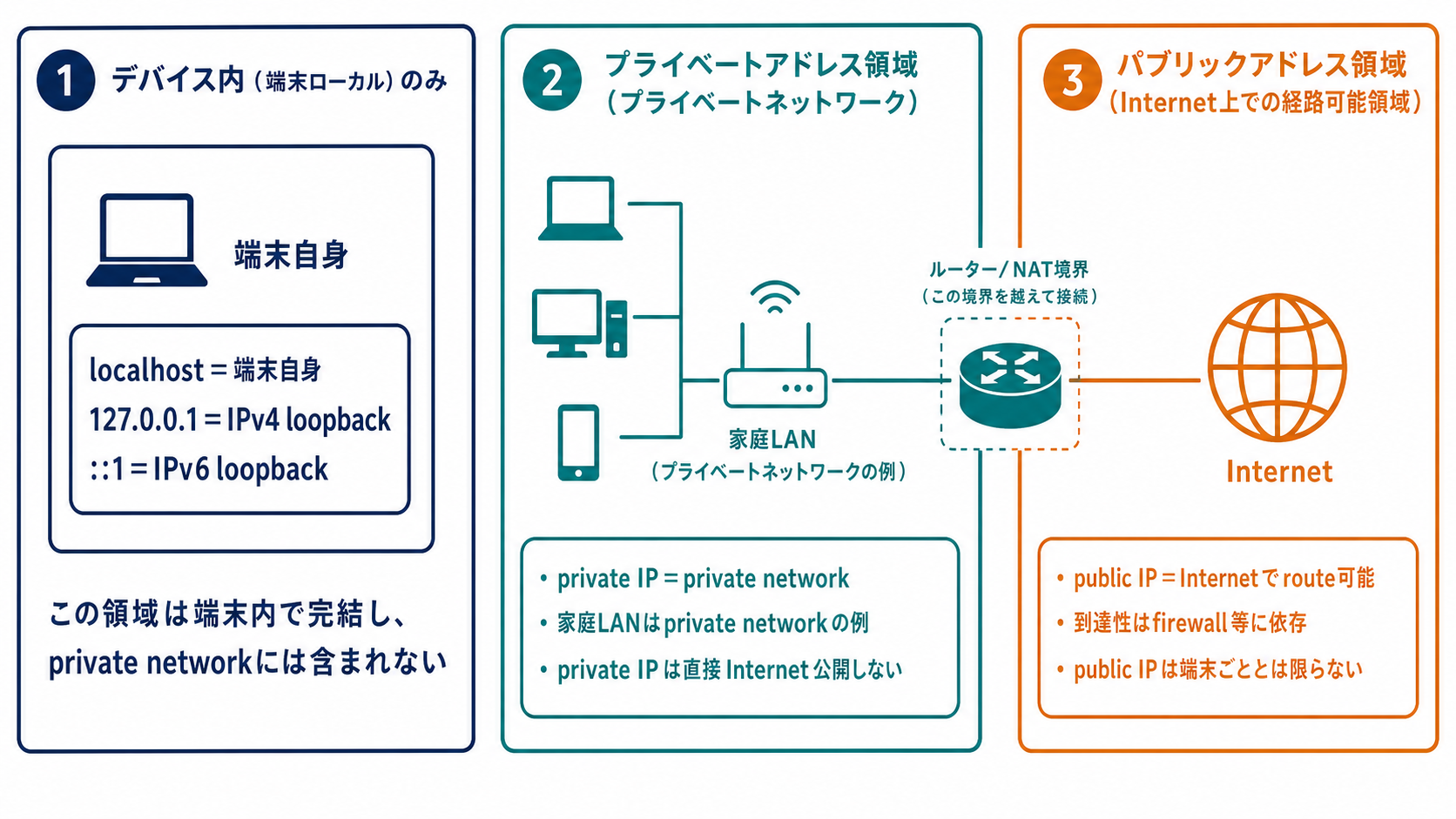 端末自身のlocalhost、家庭LANを例とするprivate network、インターネットで経路選択可能なpublic IPを分け、実際の到達性はファイアウォールなどに依存すると示す図
