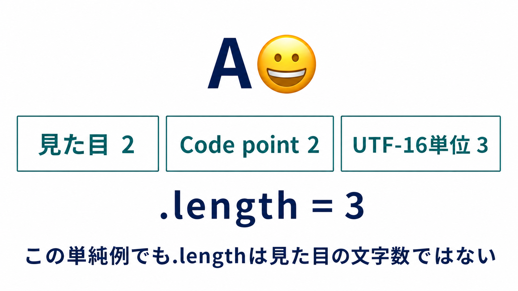 JavaScript文字列Aと絵文字では、見た目とCode pointは2つでもUTF-16単位とlengthは3になる単純例を示す図