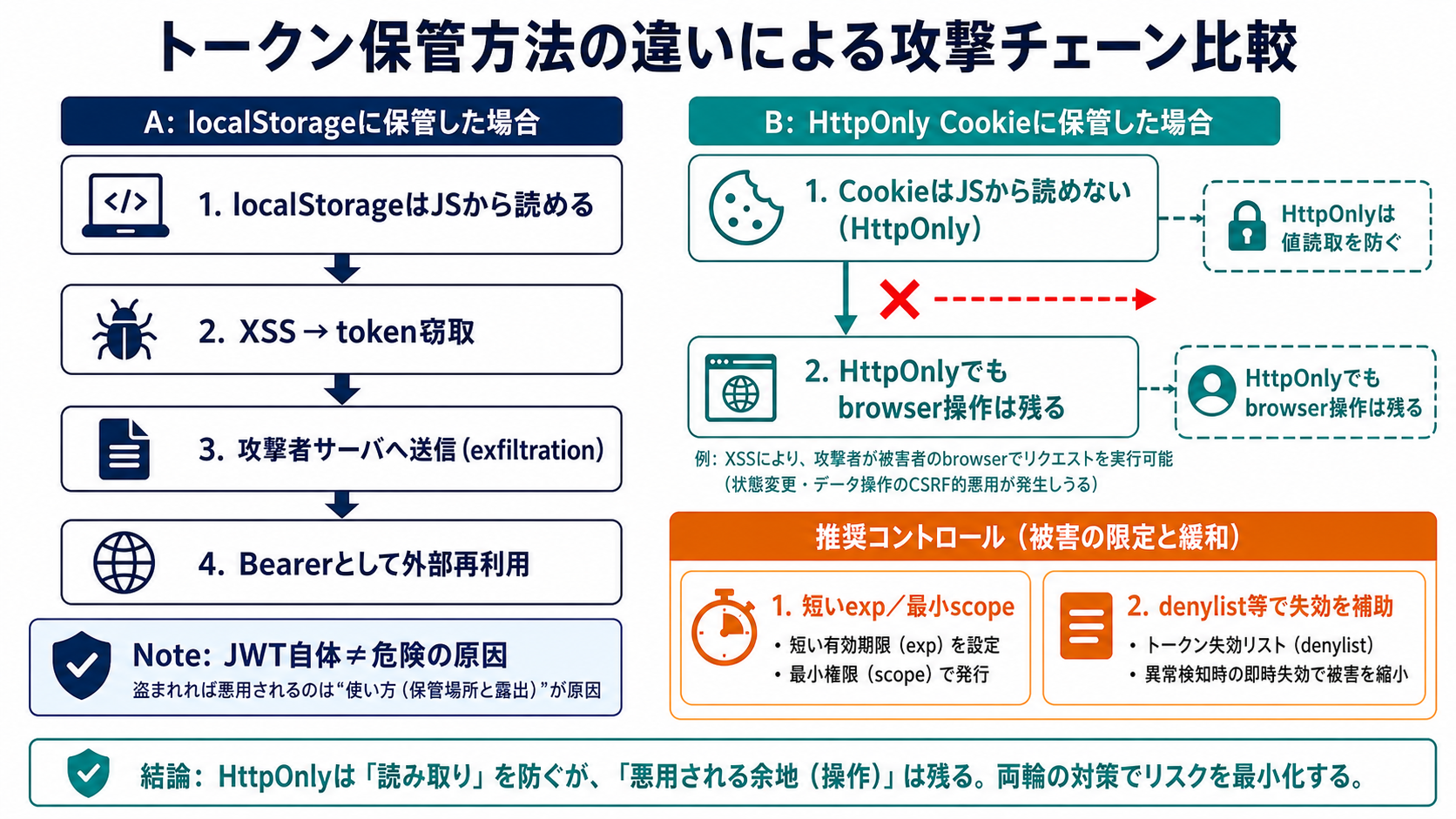XSSがlocalStorageのJWTを読み取ってBearer tokenとして外部へ持ち出しAPIで再利用する流れと、HttpOnly Cookieでは値の読取を防いでもbrowser操作は残る違い