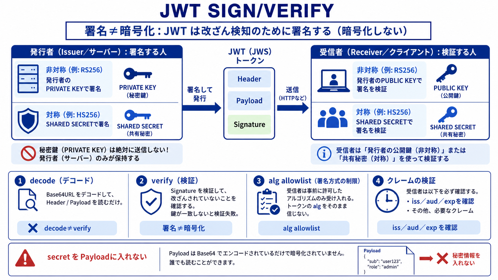 JWTのHeader・Payload・Signatureと、decodeだけでなくalg allowlist・署名・claims検証が必要な図