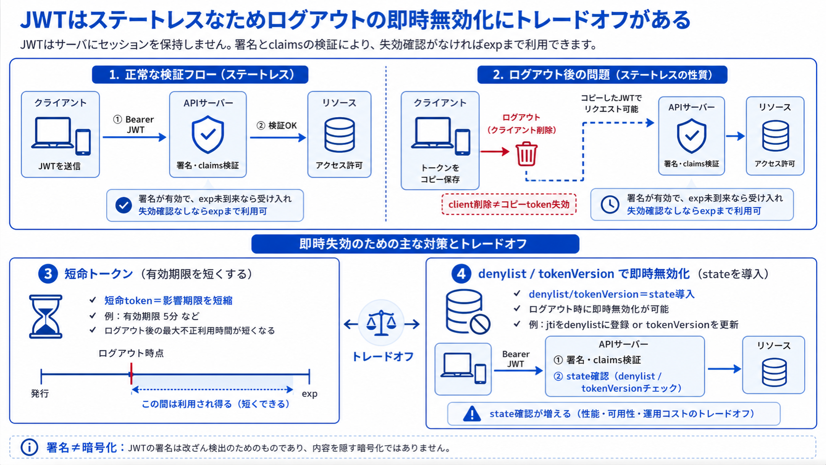 JWTは署名と期限が有効ならログアウト後も使われ得て、denylistやtokenVersionではstate確認が増える図
