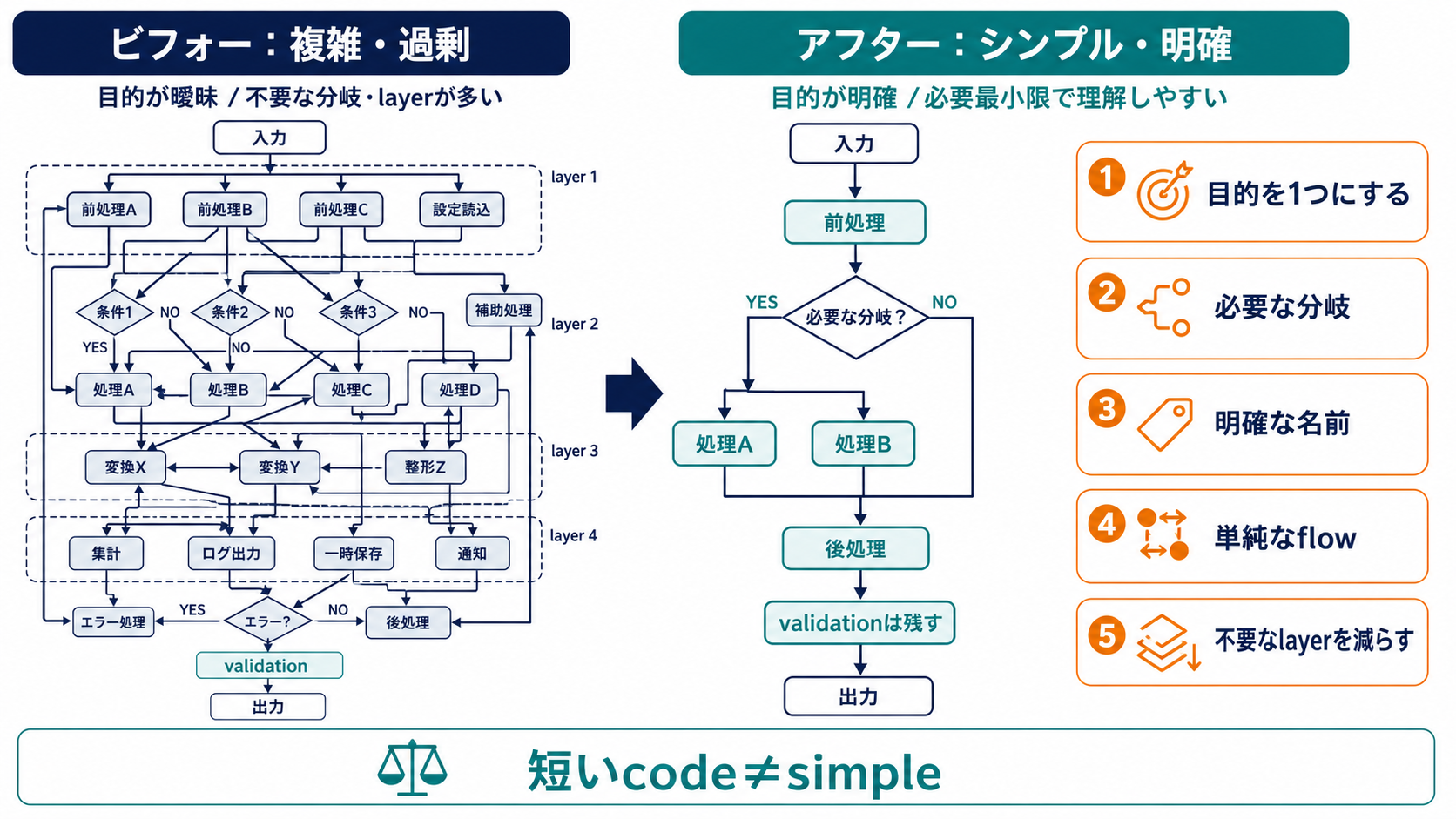 必要な検証は残しながら不要な分岐や層を減らして処理を単純にする比較図