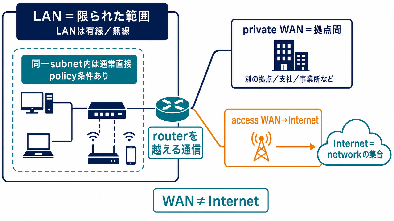 LANからprivate WANで別拠点へ接続する経路と、access WANを経由してインターネットへ接続する経路を分けた図