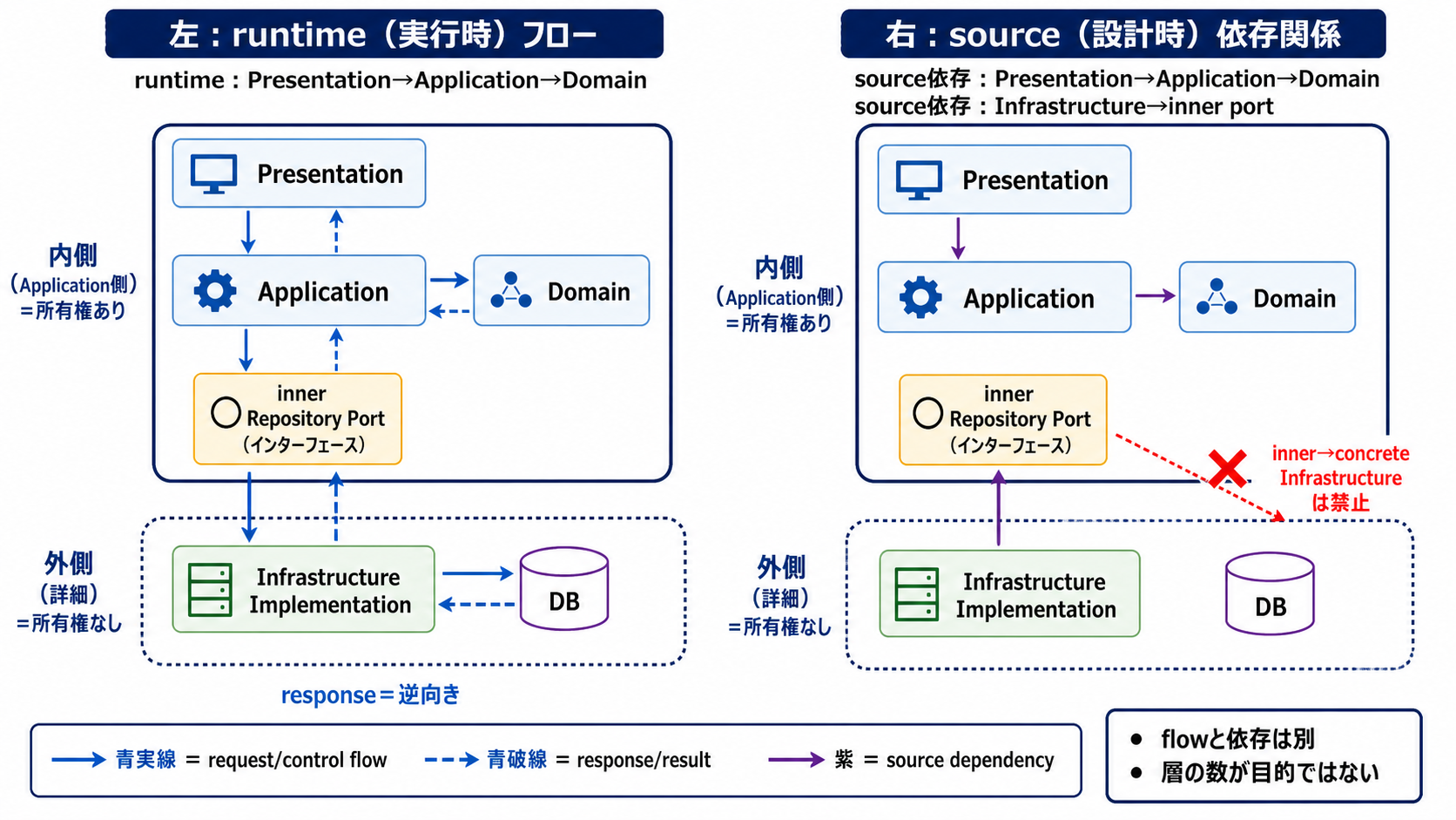 Presentation、Application、Domain、Infrastructureの4層を責務別に分け、requestとresponseの実行フローとソースコードの依存方向を別の矢印で示すレイヤードアーキテクチャ図