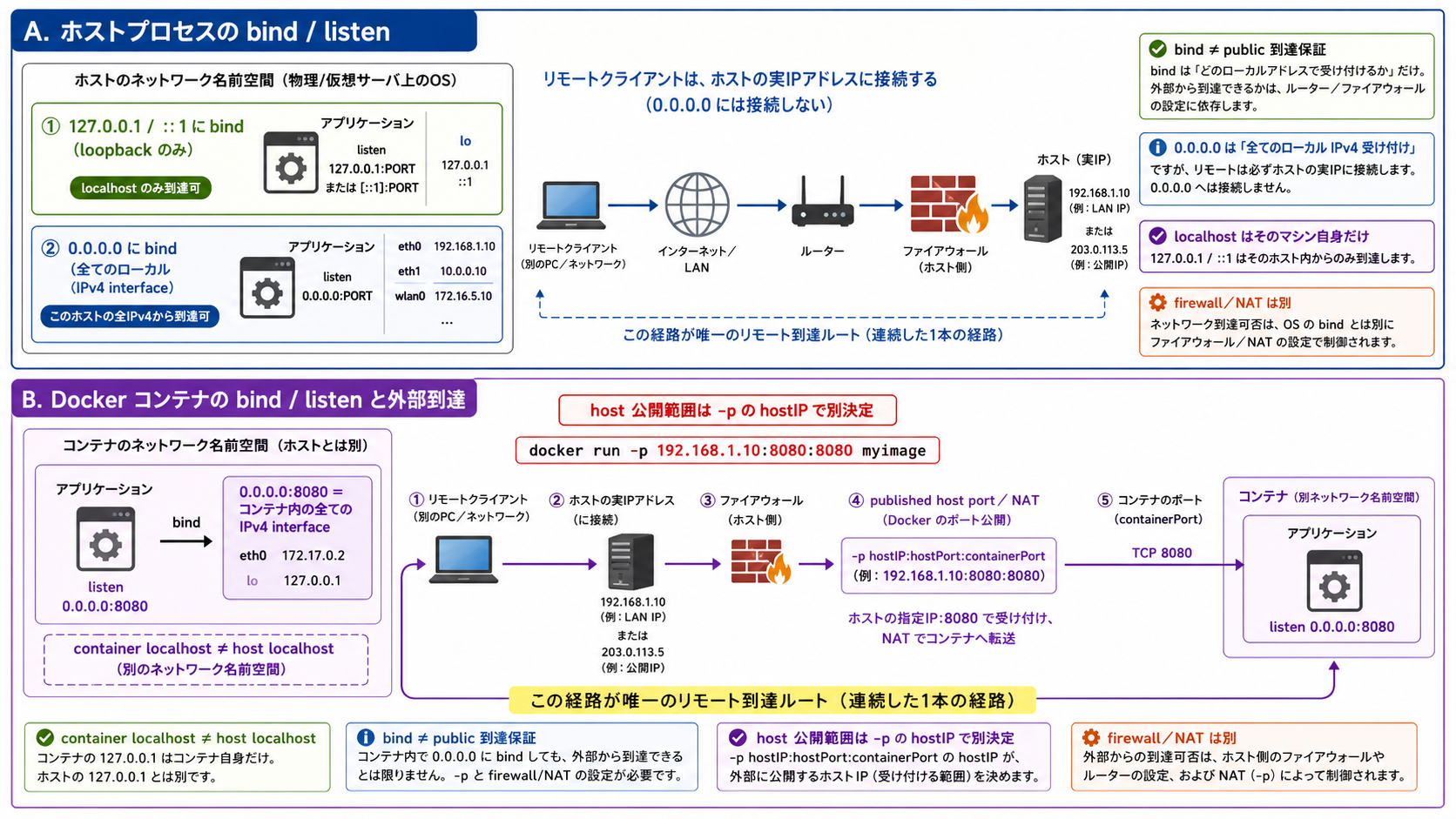 serverがlocalhostへbindするとloopbackだけ、0.0.0.0へbindすると全local IPv4 interfaceで待ち受ける一方、clientは実際のhost addressへ接続し、Docker publish、NAT、firewallは別に確認する図