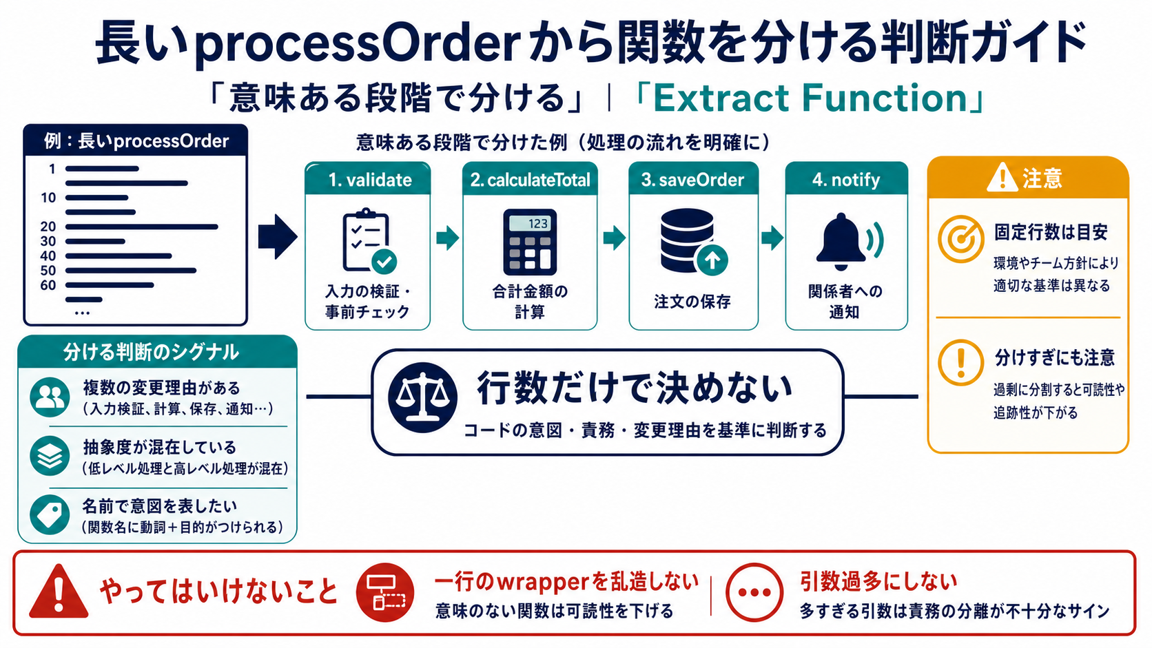 長い関数を固定行数ではなく複数の変更理由や抽象度の混在から判断し、validate、calculate、save、notifyという意味ある関数へ分ける方法と分けすぎの注意を示す図