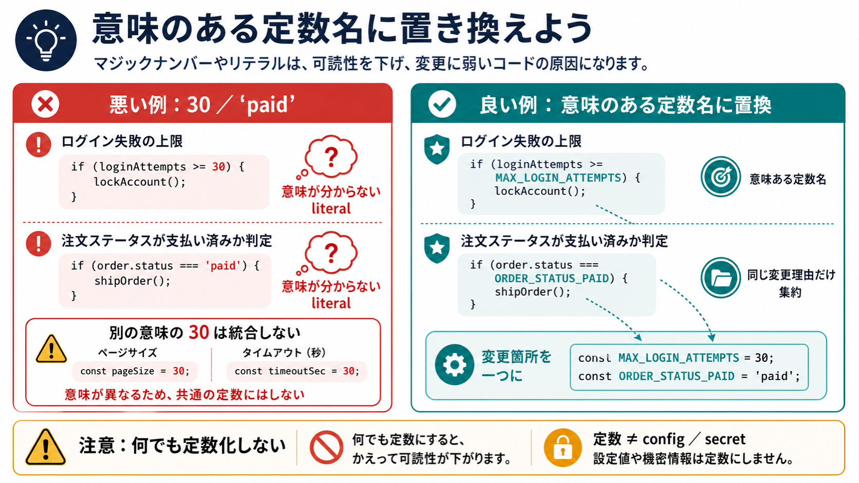意味不明な数値や文字列をdomain上の意味が伝わる定数名へ置き換え、同じ変更理由の箇所だけを集約し、設定値やsecretとは区別する図