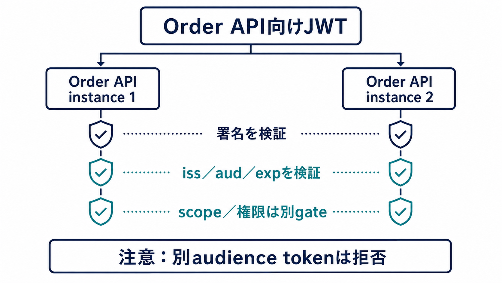 BFFがOrder API向けJWTを同じresource audience配下の2 instanceへ送り、各instanceが署名、issuer、audience、期限、scopeと権限を段階的に検証する図