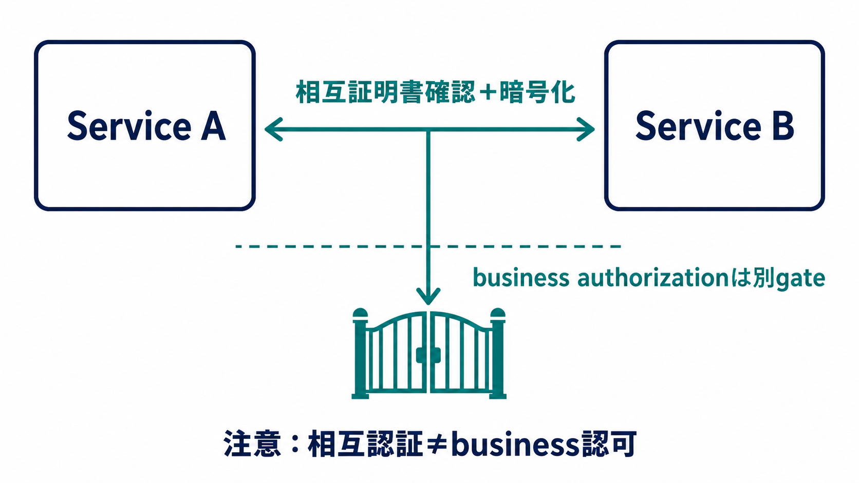 Service AとService Bが双方向に証明書を確認して暗号化通信を確立し、business authorizationは別gateで確認する図