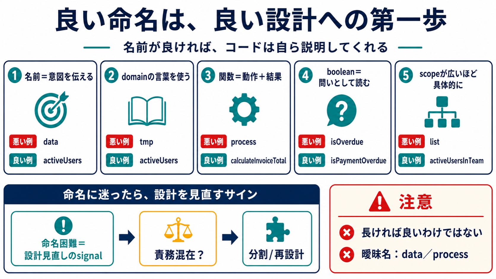dataやprocessのような曖昧な名前をdomainの言葉と動作や結果が伝わる名前へ改善し、名前を付けにくい場合は責務の混在を見直す流れを示す図