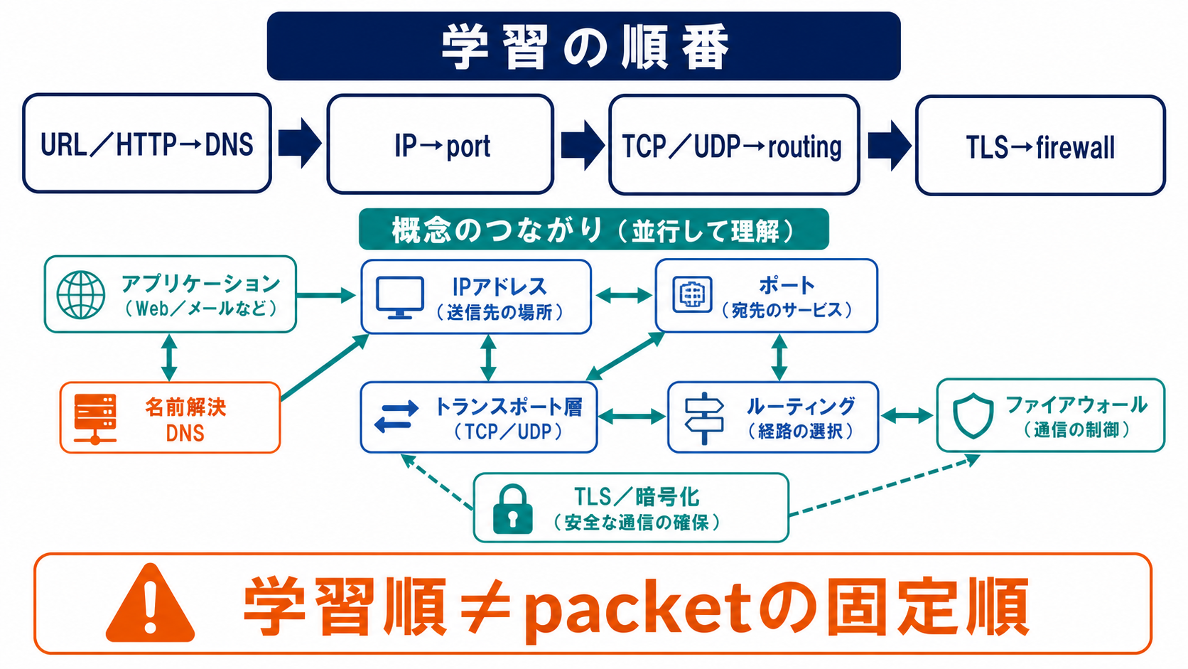 URLとHTTP、DNS、IP、ポート、TCPとUDP、ルーティング、TLS、ファイアウォールの順に学ぶネットワーク基礎の全体地図