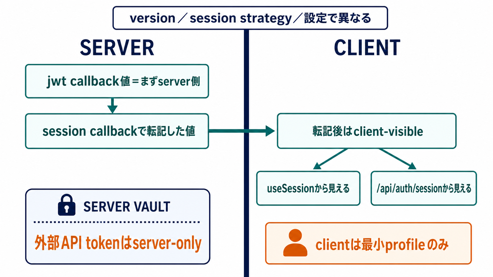 Auth.js/NextAuthはversion・session strategy・設定で詳細が異なる前提で、jwt callbackの値をsession callbackへ転記するとuseSessionやsession APIからclient-visibleになる境界と、access tokenをserver-onlyに保つ構成を示す図