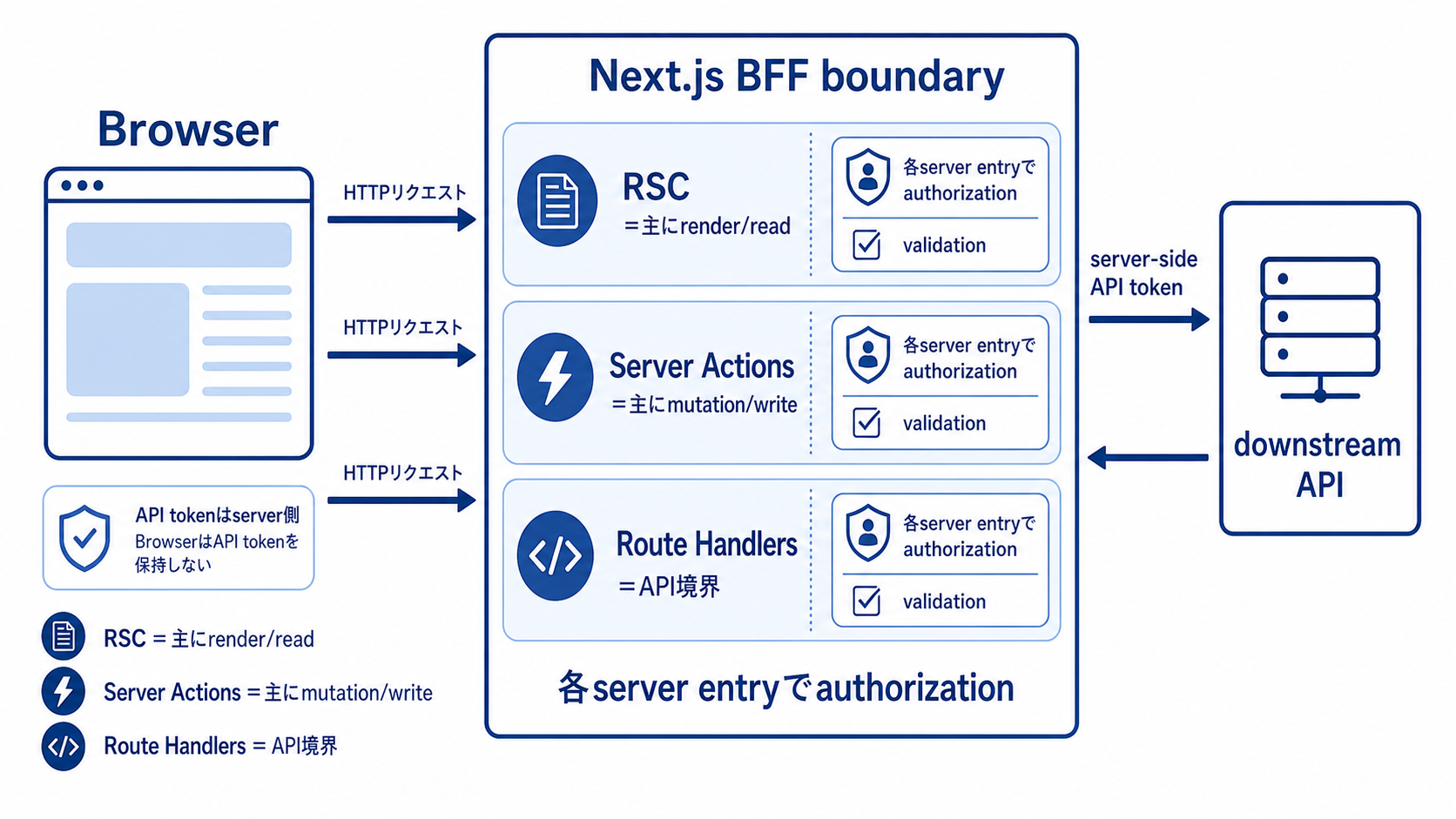 Next.js BFF内でRSCがread、Server Actionsがwrite、Route HandlersがAPI境界を担う構成図