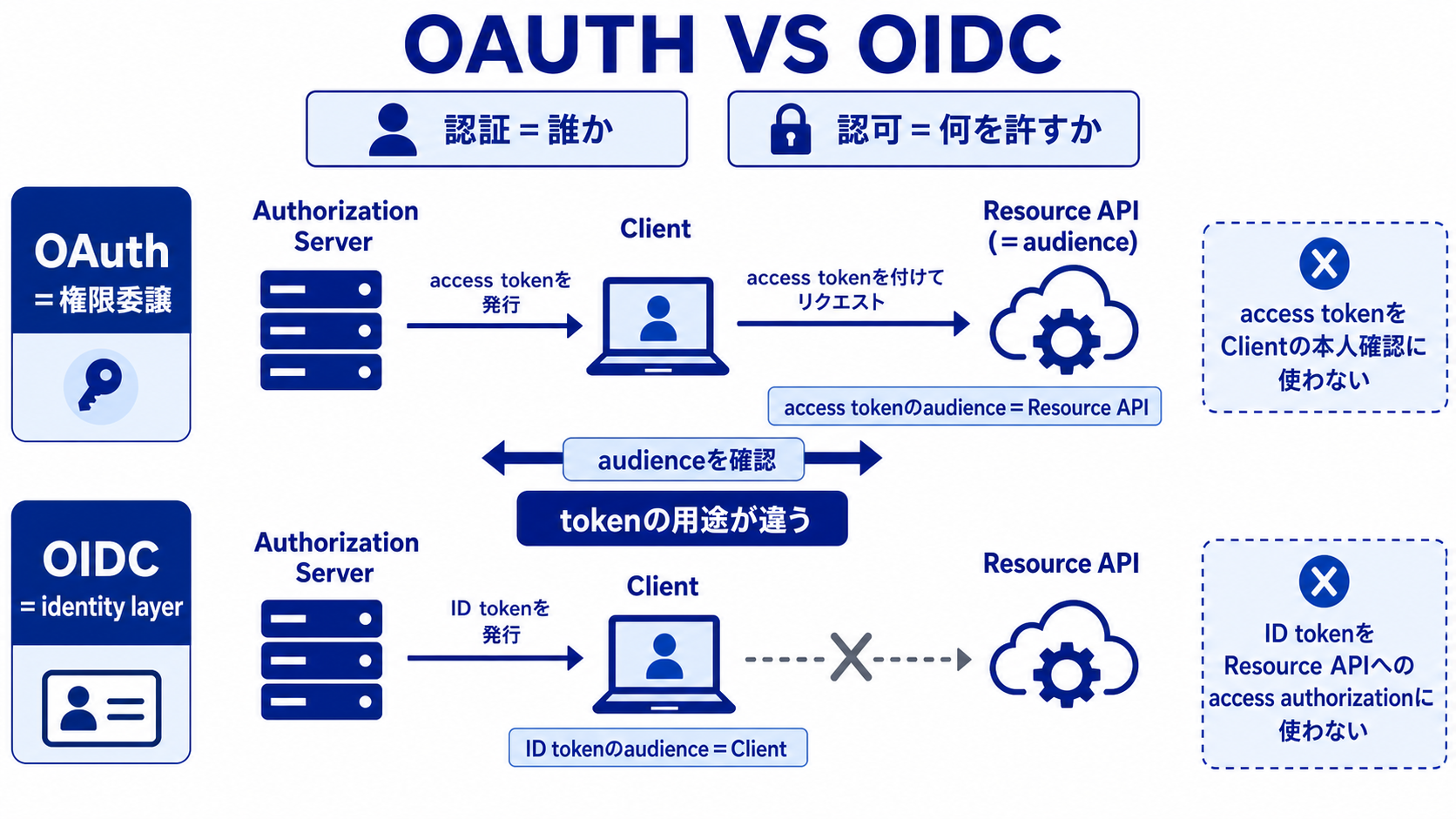OAuthはResource APIへの権限委譲、OIDCはClient向けidentityでありtoken audienceが異なる図