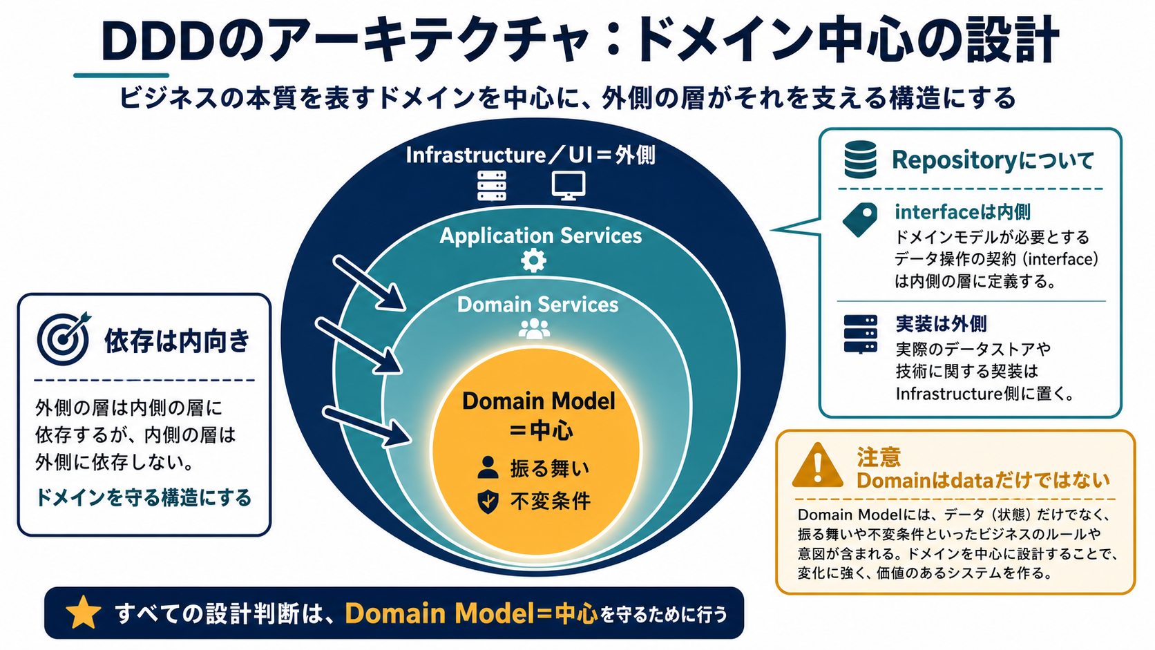 振る舞いを持つDomain Modelを中心にDomain Service、Application Service、InfrastructureとUIを同心層で囲み、外側から内側へ依存するOnion Architecture図