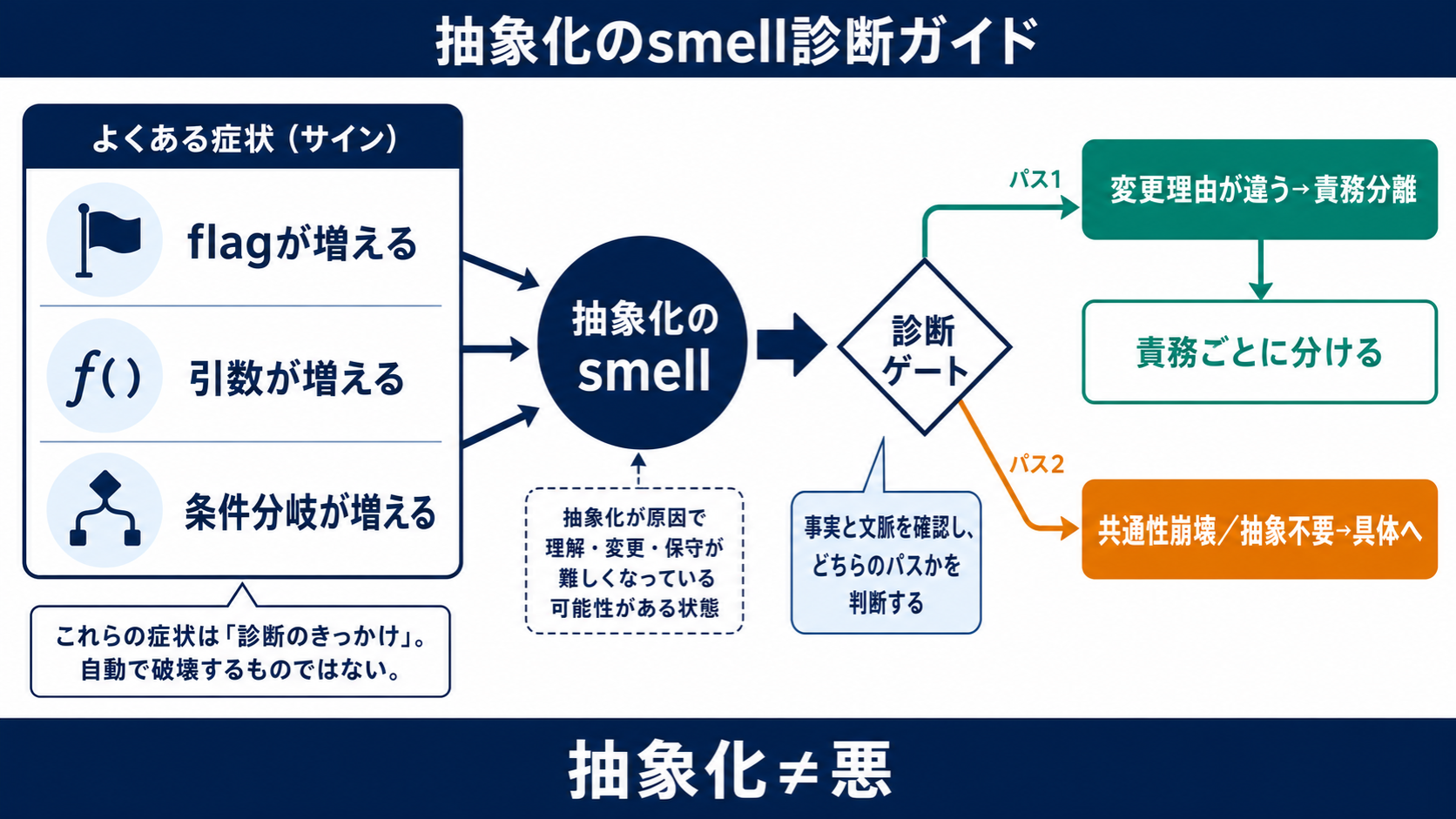 フラグや引数、条件分岐が増えた共通化を過剰抽象化の兆候として診断し、具体化または責務分割で改善する図