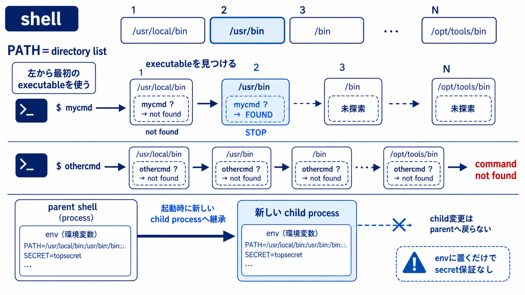 shellがPATHのdirectoryを順に探索し、環境変数がprocessからchildへ継承される図