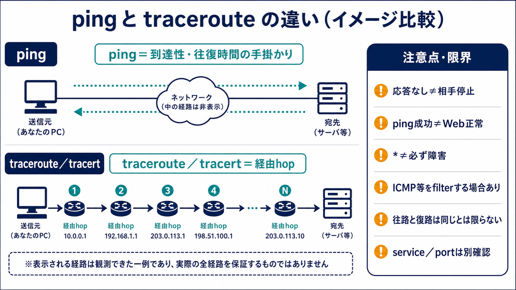 pingで到達性と往復時間の手掛かりを確認し、tracerouteで経由地点を観測しながら、応答制限やサービス正常性の限界も区別する図