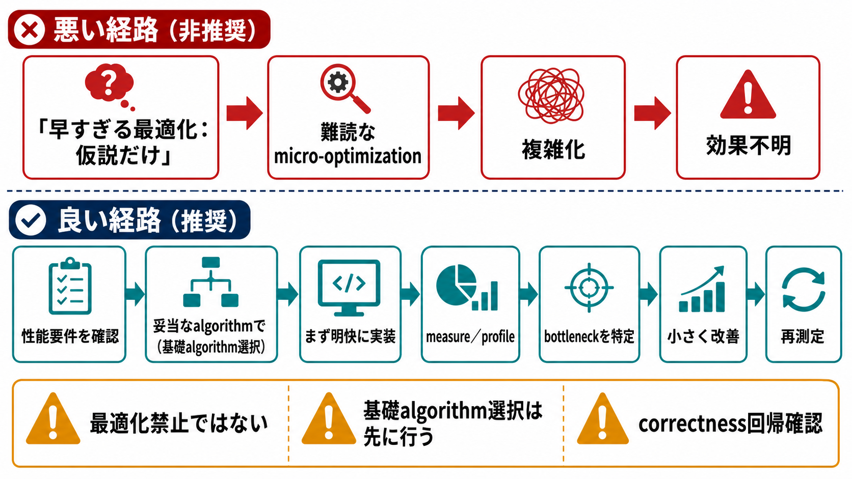 仮説だけでcodeを複雑化する早すぎる最適化と、性能要件を確認して明快に実装し、計測したbottleneckだけを小さく改善して再測定するflowを比較する図