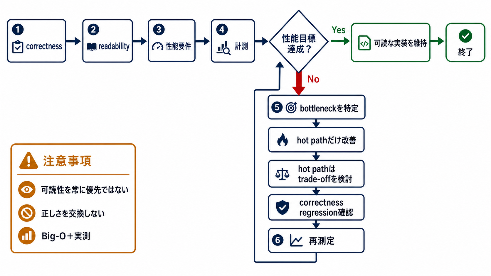 正しさ、可読性、性能要件、計測の順に確認し、目標未達ならbottleneckとなるhot pathだけを改善して再測定する判断flowを示す図