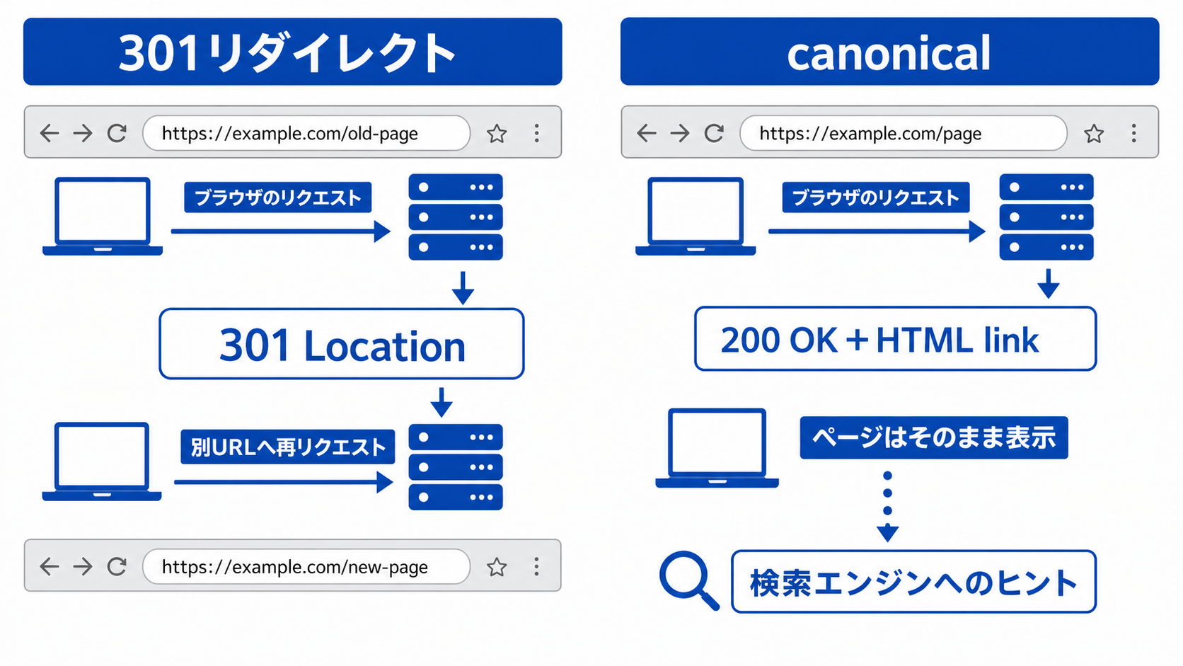 301はLocation応答後に別URLへ再リクエストし、canonicalは200ページ内で検索エンジンへ正規URLを示すヒントである比較図